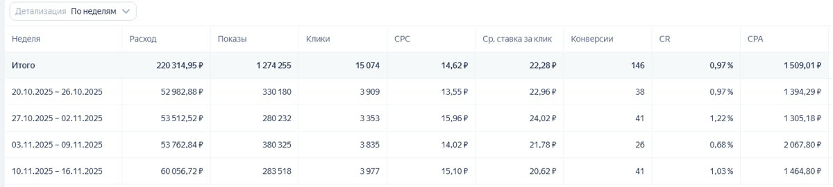 Статистика до правок: средняя стоимость конверсии по аккаунту