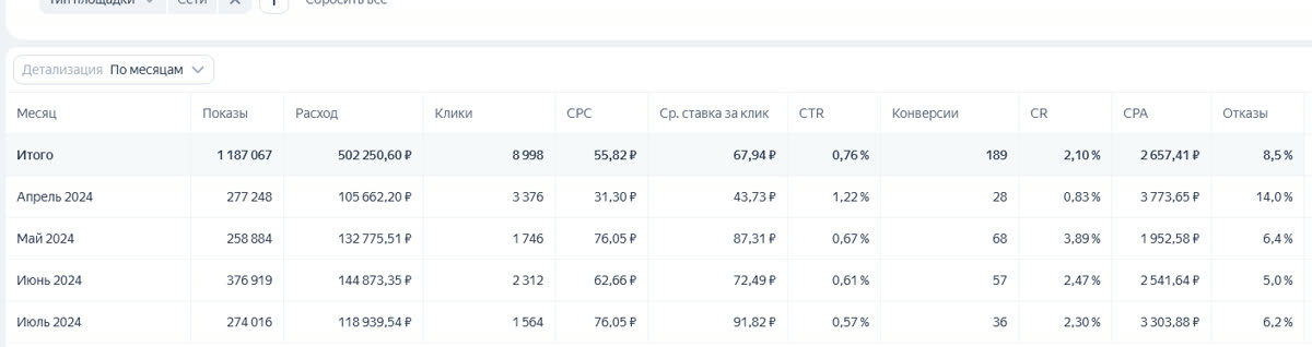 Статистика после смены стратегии оптимизации в сетях, этап 1