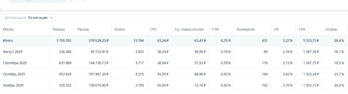 Статистика после смены стратегии оптимизации в сетях: цена лида снизилась вдвое