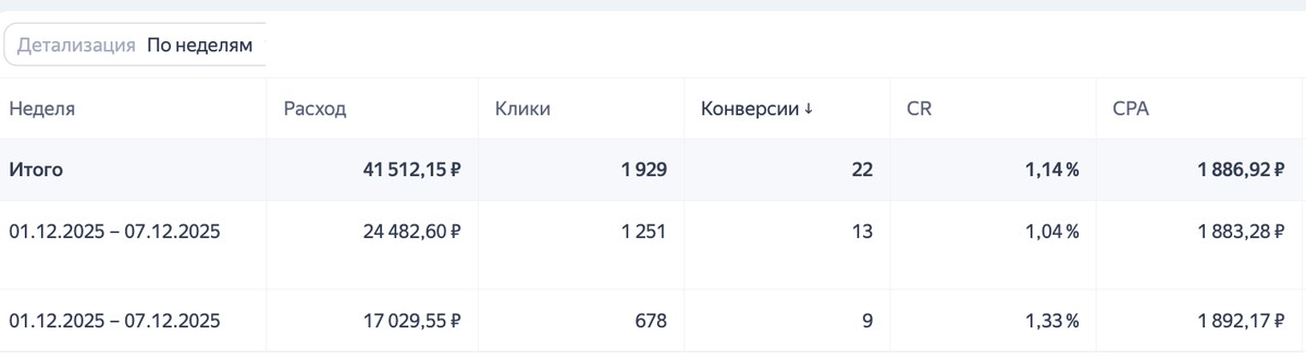 Статистика после корректировки: расход перераспределился в пользу эффективной группы, этап 1