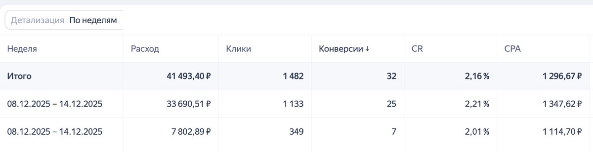 Статистика после корректировки: заявок больше на 50%, стоимость заявки вдвое ниже