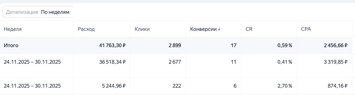 Статистика до корректировки цены конверсии в группе объявлений РСЯ
