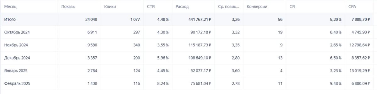 Конверсия форм сайта после правок первого экрана, этап 1