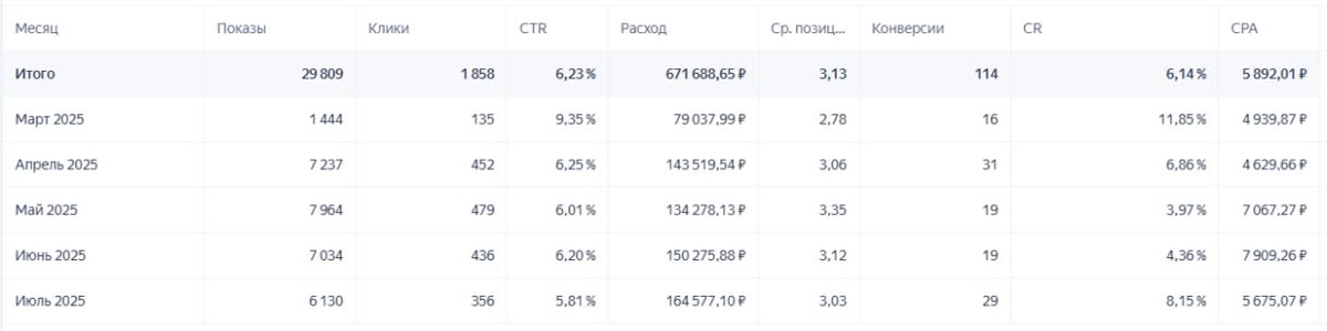 Конверсия форм сайта выросла с 5,20% до 6,14% после добавления блока с кейсами