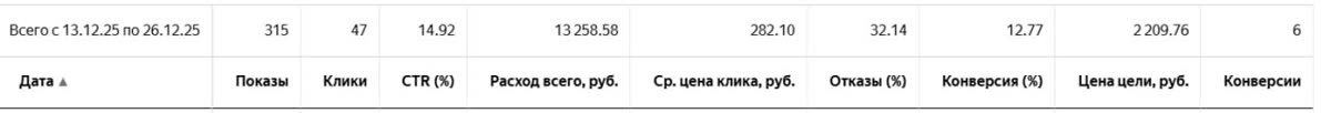 Статистика после снижения ставок: конверсия выросла до 12,77%, цена заявки упала более чем вдвое