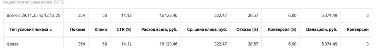 Статистика до снижения ставок на ключевых фразах