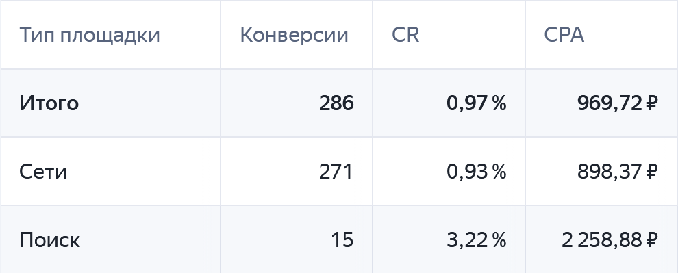 Статистика Яндекс Директа по типам площадок: сети — 271 конверсия, поиск — 15