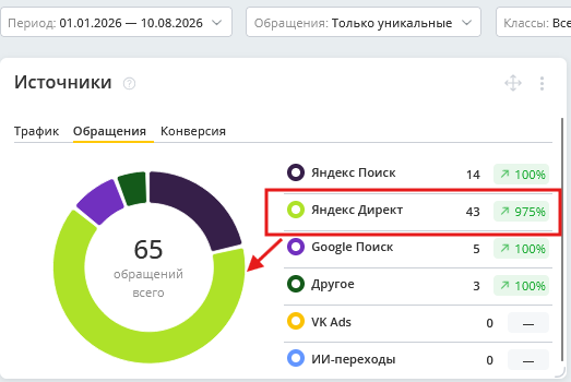 Отчёт по источникам обращений: 65 обращений всего, 43 из них с Яндекс Директа