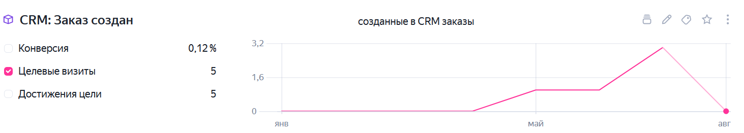 Цель Метрики «CRM: Заказ создан» — 5 достижений с момента подключения интеграции