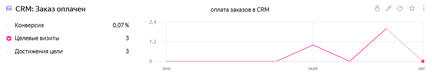 Цель Метрики «CRM: Заказ оплачен» — 3 достижения с момента подключения интеграции